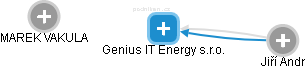 Genius IT Energy s.r.o. - náhled vizuálního zobrazení vztahů obchodního rejstříku