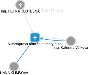 Autodoprava Klimša a dcery, s.r.o. - náhled vizuálního zobrazení vztahů obchodního rejstříku