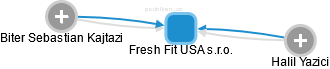 Fresh Fit USA s.r.o. - náhled vizuálního zobrazení vztahů obchodního rejstříku