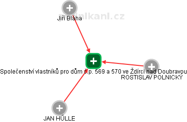 Společenství vlastníků pro dům č.p. 569 a 570 ve Ždírci nad Doubravou - náhled vizuálního zobrazení vztahů obchodního rejstříku