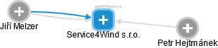 Service4Wind s.r.o. - náhled vizuálního zobrazení vztahů obchodního rejstříku