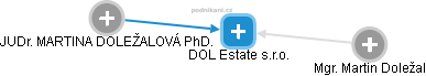 DOL Estate s.r.o. - náhled vizuálního zobrazení vztahů obchodního rejstříku