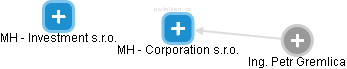 MH - Corporation s.r.o. - náhled vizuálního zobrazení vztahů obchodního rejstříku