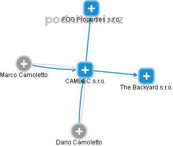 CAMBEC s.r.o. - náhled vizuálního zobrazení vztahů obchodního rejstříku