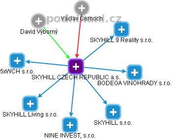 SKYHILL CZECH REPUBLIC a.s. - náhled vizuálního zobrazení vztahů obchodního rejstříku