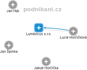 Lumbricus s.r.o. - náhled vizuálního zobrazení vztahů obchodního rejstříku