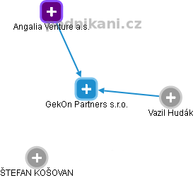 GekOn Partners s.r.o. - náhled vizuálního zobrazení vztahů obchodního rejstříku