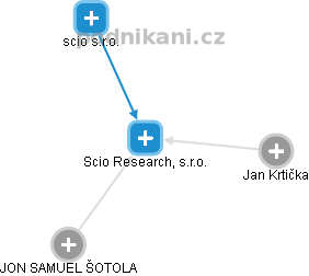 Scio Research, s.r.o. - náhled vizuálního zobrazení vztahů obchodního rejstříku