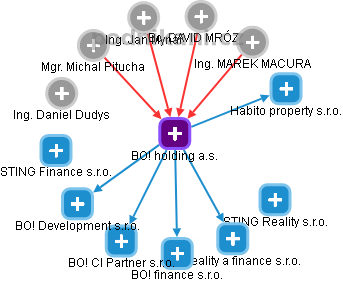 BO! holding a.s. - náhled vizuálního zobrazení vztahů obchodního rejstříku