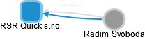 RSR Quick s.r.o. - náhled vizuálního zobrazení vztahů obchodního rejstříku
