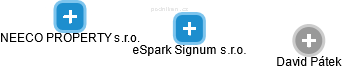 eSpark Signum s.r.o. - náhled vizuálního zobrazení vztahů obchodního rejstříku