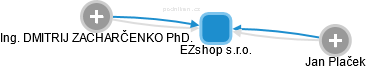 EZshop s.r.o. - náhled vizuálního zobrazení vztahů obchodního rejstříku