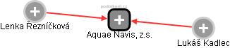 Aquae Navis, z.s. - náhled vizuálního zobrazení vztahů obchodního rejstříku