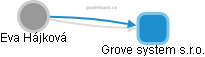 Grove system s.r.o. - náhled vizuálního zobrazení vztahů obchodního rejstříku