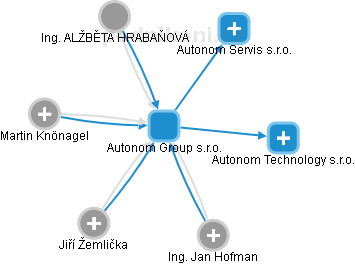 Autonom Group s.r.o. - náhled vizuálního zobrazení vztahů obchodního rejstříku