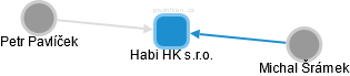 Habi HK s.r.o. - náhled vizuálního zobrazení vztahů obchodního rejstříku
