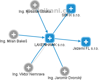 LAXENHAWK s.r.o. - náhled vizuálního zobrazení vztahů obchodního rejstříku