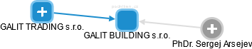 GALIT BUILDING s.r.o. - náhled vizuálního zobrazení vztahů obchodního rejstříku