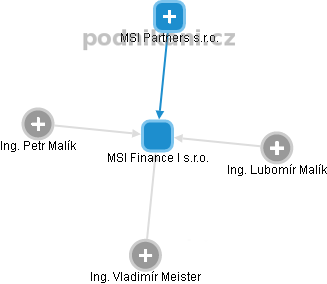 MSI Finance I s.r.o. - náhled vizuálního zobrazení vztahů obchodního rejstříku