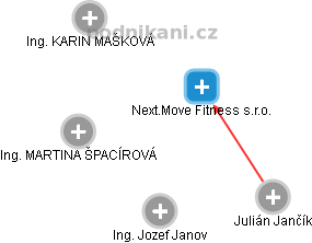 Next.Move Fitness s.r.o. - náhled vizuálního zobrazení vztahů obchodního rejstříku