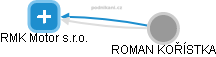 RMK Motor s.r.o. - náhled vizuálního zobrazení vztahů obchodního rejstříku