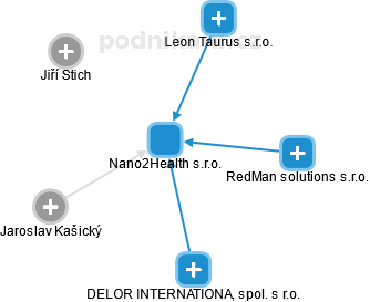 Nano2Health s.r.o. - náhled vizuálního zobrazení vztahů obchodního rejstříku