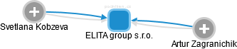 ELITA group s.r.o. - náhled vizuálního zobrazení vztahů obchodního rejstříku