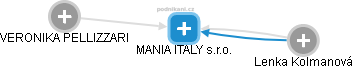 MANIA ITALY s.r.o. - náhled vizuálního zobrazení vztahů obchodního rejstříku