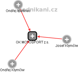 OK MOTOSPORT z.s. - náhled vizuálního zobrazení vztahů obchodního rejstříku