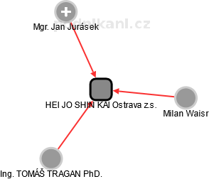 HEI JO SHIN KAI Ostrava z.s. - náhled vizuálního zobrazení vztahů obchodního rejstříku