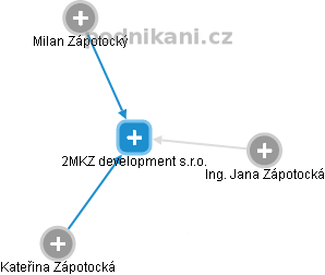 2MKZ development s.r.o. - náhled vizuálního zobrazení vztahů obchodního rejstříku