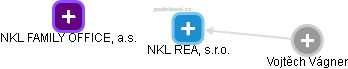 NKL REAL, s.r.o. - náhled vizuálního zobrazení vztahů obchodního rejstříku