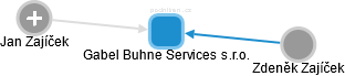 Gabel Buhne Services s.r.o. - náhled vizuálního zobrazení vztahů obchodního rejstříku