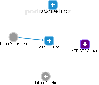 MediFIX s.r.o. - náhled vizuálního zobrazení vztahů obchodního rejstříku