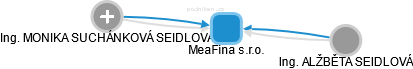 MeaFina s.r.o. - náhled vizuálního zobrazení vztahů obchodního rejstříku