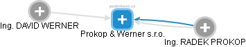 Prokop & Werner s.r.o. - náhled vizuálního zobrazení vztahů obchodního rejstříku