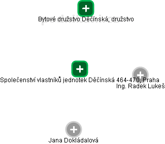 Společenství vlastníků jednotek Děčínská 464-470, Praha - náhled vizuálního zobrazení vztahů obchodního rejstříku
