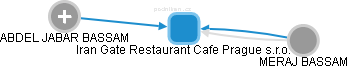 Iran Gate Restaurant Cafe Prague s.r.o. - náhled vizuálního zobrazení vztahů obchodního rejstříku