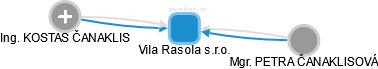 Vila Rasola s.r.o. - náhled vizuálního zobrazení vztahů obchodního rejstříku