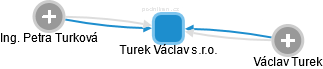 Turek Václav s.r.o. - náhled vizuálního zobrazení vztahů obchodního rejstříku