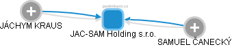 JAC-SAM Holding s.r.o. - náhled vizuálního zobrazení vztahů obchodního rejstříku