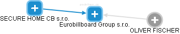 Eurobillboard Group s.r.o. - náhled vizuálního zobrazení vztahů obchodního rejstříku