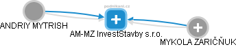 AM-MZ InvestStavby s.r.o. - náhled vizuálního zobrazení vztahů obchodního rejstříku