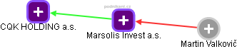 Marsolis Invest a.s. - náhled vizuálního zobrazení vztahů obchodního rejstříku