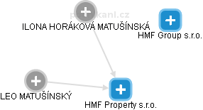 HMF Property s.r.o. - náhled vizuálního zobrazení vztahů obchodního rejstříku