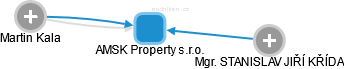AMSK Property s.r.o. - náhled vizuálního zobrazení vztahů obchodního rejstříku