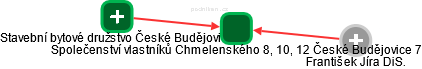 Společenství vlastníků Chmelenského 8, 10, 12 České Budějovice 7 - náhled vizuálního zobrazení vztahů obchodního rejstříku