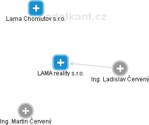 LAMA reality s.r.o. - náhled vizuálního zobrazení vztahů obchodního rejstříku