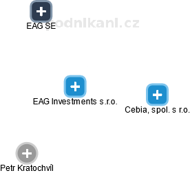 EAG Investments s.r.o. - náhled vizuálního zobrazení vztahů obchodního rejstříku