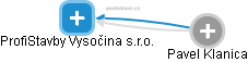 ProfiStavby Vysočina s.r.o. - náhled vizuálního zobrazení vztahů obchodního rejstříku